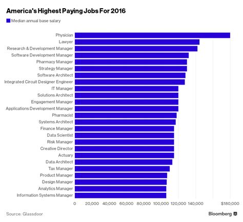 best paid computer science jobs